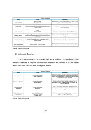 Índice Explicación 
Cálculo 
Efectivo + Equivalente Efectivo + Cuentas por Cobrar 
53 
Activo Circulante 
Pasivo Circulante 
Pasivo Circulante 
Pasivo Circulante 
Pasivo Circulante 
Pasivo Circulante 
Razón circulante 
Prueba ácida 
Capital de trabajo neto 
Representa la inversión neta en recursos circulantes, producto 
de las decisiones de inversión y financiamiento a corto plazo. 
Activo Circulante - Inventarios 
Activo Circulante - Pasivo Circulante 
Prueba acidísima 
Mide el número de veces que se puede pagar la deuda de corto 
plazo con los activos circulantes. 
Deriva de la anterior, se extrae el Inventario por considerarse un 
activo poco líquido. 
Considera directamente activos con mayor liquidez. 
Índices de Liquidez 
Razón de tesorería 
Efectivo + Depósitos a plazos + Valores negociables Considera directamente activos liquidos e inversiones a corto 
plazo. 
Razón disponible 
Efectivo 
Considera directamente activos liquidos (caja y bancos). 
Fuente: Elaboración propia. 
b) Índices de Cobertura 
Los indicadores de cobertura nos indican la facilidad con que la empresa 
puede cumplir con el pago de sus intereses y deudas, es una indicación del riesgo 
relacionado con su política de manejo de deuda. 
Índice Explicación 
Utilidad Operacional 
Gastos Financieros 
Utilidad Operacional 
Deuda Financiera 
Utilidad Operacional 
Activos Fijos 
EBITDA 
Total Pasivo + Capital 
Contable Común 
Flujo de Efectivo a Deuda 
y Capitalización 
Proporciona el grado en que los intereses son absorbidos por los 
beneficios antes de intereses e impuestos más la amortización. 
Es decir, mide la capacidad de la empresa para cubrir los pagos 
de intereses por deudas contraídas. 
Mide la generación de efectivo generada por la empresa, 
respecto a su pasivo y patrimonio. 
Cobertura de Préstamos 
Proporciona el grado en que la deuda financiera es absorbida 
por los beneficios antes de intereses e impuestos más la 
amortización. Es decir, mide la capacidad de la empresa para 
cubrir los sus deudas. 
Financiamiento de 
Inversiones 
Indica la proporción de los beneficios antes de intereses e 
impuestos más la amortización, respecto al total de sus activos 
fijos. 
Cálculo 
Cobertura de Intereses 
Índices de Cobertura 
Fuente: Elaboración propia. 
 