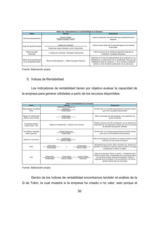 Efecto del Endeudamiento en la Rentabilidad de la Empresa 
Índice Explicación 
Índices de Rentabilidad de la Inversión 
Ventas Netas 
Utilidad Neta 
Ventas Netas 
Margen de Utilidad Neta x Rotación de los Activos 
56 
Cálculo 
Activos Totales 
Capital Contable Común 
Gastos por Intereses 
Efecto del gasto 
financiero 
Indica el costo (tasa) que la empresa paga por sus deudas 
financieras. 
Indica la porción de la utilidad de operación después de 
considerar los gastos financieros 
Efecto del endeudamiento 
en la rentabilidad (EER) 
Determina si el nivel de endeudamiento de la empresa es o no 
satisfactorio y si está acorde con su rentabilidad. Para que sea 
satisfactorio debe ser superior a 1, de lo contrario la empresa 
tendría un nivel de deuda inadecuado con su estructura. 
Deuda que causa intereses a corto y largo plazo 
1- (Gastos por Intereses / Resultado Operacional) 
Nivel de endeudamiento x Efecto del gasto financiero 
Nivel de endeudamiento 
Indica la proporción del activo total que es patrimonio de la 
empresa. 
Costo de deuda financiera 
Fuente: Elaboración propia. 
f) Índices de Rentabilidad 
Los indicadores de rentabilidad tienen por objetivo evaluar la capacidad de 
la empresa para generar utilidades a partir de los recursos disponibles. 
Índice Explicación 
Rentabilidad Metodo 
Dupont (CGU) - ROI 
También conocido como RA de Operación, es una medida de la 
rentabilidad que una organización obtiene del uso de sus activos 
de operación para generar utilidades. 
Ventas Netas 
Activos Totales 
ROA X 
Utilidad Neta Ventas Netas Activos Totales 
Ventas Netas Activos Totales Patrimonio 
Rentabilidad sobre activos. Mide el beneficio que, después de 
impuestos, se obtiene por cada cien pesos de activos. Las siglas 
corresponden a “Return on assets”. 
X X 
Utilidad Neta 
Ventas Netas 
Ventas Netas 
Activos Totales 
Razón Margen de Utilidad 
Bruta 
ROE 
Permite medir si la empresa está generando suficiente utilidad 
para cubrir sus gastos operacionales. 
Siglas de la expresión “Return on equity”, o rentabilidad sobre 
recursos propios. Mide la rentabilidad que una empresa obtiene 
con sus fondos propios, después de impuestos. Calibra la 
capacidad de una compañía, o de sus directivos, a la hora de 
generar riqueza para sus accionistas. 
Cálculo 
Tasa Retorno Utilidades 
Netas Operación 
Permite medir si la empresa está generando suficiente utilidad 
para cubrir sus actividades de financiamiento. 
Utilidad Bruta o Margen de 
Explotación 
Utilidad Operacional 
Ventas Netas 
Margen de Utilidad Neta 
(Retorno sobre Ventas) 
Mide el porcentaje que está quedando a los propietarios por 
operar la empresa. 
Rotacion de los Activos 
Mide el porcentaje que representan los ingresos respecto al total 
de activos con que cuenta la empresa. 
Fuente: Elaboración propia. 
Dentro de los índices de rentabilidad encontramos también el análisis de la 
Q de Tobin, la cual muestra si la empresa ha creado o no valor, esto porque el 
 