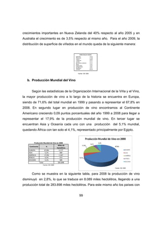 crecimientos importantes en Nueva Zelanda del 40% respecto al año 2005 y en 
Australia el crecimiento es de 3,5% respecto al mismo año. Para el año 2009, la 
distribución de superficie de viñedos en el mundo queda de la siguiente manera: 
Fuente: OIV 2009 
99 
b. Producción Mundial del Vino 
Según las estadísticas de la Organización Internacional de la Viña y el Vino, 
la mayor producción de vino a lo largo de la historia se encuentra en Europa, 
siendo de 71,6% del total mundial en 1999 y pasando a representar el 67,8% en 
2008. En segundo lugar en producción de vino encontramos al Continente 
Americano creciendo 0,09 puntos porcentuales del año 1999 a 2008 para llegar a 
representar el 17,9% de la producción mundial de vino. En tercer lugar se 
encuentran Asia y Oceanía cada uno con una producción del 5,1% mundial, 
quedando África con tan solo el 4,1%, representado principalmente por Egipto. 
Fuente: OIV 2009 
Producción Mundial de Vino en 2008 
Continente % 
Miles de 
hectolitros 
EUROPA 67,8% 5.177 
ASIA 5,1% 389 
AMÉRICA 17,9% 1.367 
ÁFRICA 4,1% 313 
OCEANÍA 5,1% 389 
283.898 
Total 
Fuente: OIV 2009 
Como se muestra en la siguiente tabla, para 2008 la producción de vino 
disminuyó en 2,8%, lo que se traduce en 8.089 miles hectolitros, llegando a una 
producción total de 283.898 miles hectolitros. Para este mismo año los países con 
 