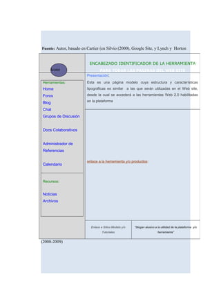 Fuente: Autor, basado en Cartier (en Silvio (2000), Google Site, y Lynch y Horton
(2008-2009)
ENCABEZADO IDENTIFICADOR DE LA HERRAMIENTA
PARA TODAS LAS PAGINAS DEL WEB SITE
Herramientas:
Home
Foros
Blog
Chat
Grupos de Discusión
Docs Colaborativos
Administrador de
Referencias
Calendario
Recursos:
Noticias
Archivos
Presentación:
Esta es una página modelo cuya estructura y características
tipográficas es similar a las que serán utilizadas en el Web site,
desde la cual se accederá a las herramientas Web 2.0 habilitadas
en la plataforma
enlace a la herramienta y/o productos:
Enlace a Sítios Modelo y/o
Tutoriales
“Slogan alusivo a la utilidad de la plataforma y/o
herramienta”
Icono
 