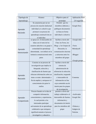 Tipología de
Aprendizaje
Alcance Objetivo para el
prototipo
Aplicación Web
2.0 sugerida
Aprender
Haciendo
Se caracteriza por ser un
proceso de creación intelectual
individual y/o colectivo que
promueve un proceso de
aprendizaje constructivista en
el individuo
Permitir que los
miembros elaboren y
publiquen documentos
en línea en forma
individual o colectiva
Google Docs
Aprender
Interactuando
se apoya en el intercambio de
ideas con el resto de los
usuarios adscritos a un grupo o
comunidad de aprendizaje
determinada, con énfasis en la
instancia comunicacional entre
pares
facilitar a través del
Chat, los Foros, los
Blogs y los Grupos de
Discusión, la
comunicación síncrona
y asíncrona entre los
miembros del grupo
-Google talk)
-Foros
Melodysoft
-Blogger
-Google groups
Aprender
Buscando
Consiste en un proceso de
investigación que implica la
búsqueda, selección y
clasificación de fuentes que
ofrezcan información sobre un
tema o evento determinado a
fin de ampliar y enriquecer el
conocimiento de quien lo
realiza
facilitar a través del
sistema de
administración de
referencias la selección,
clasificación, resguardo
e intercambio de
información on line
cuya contenido sea de
interés para los grupos
de investigación
Connotea
Aprender
Compartiendo
Proceso basado en la idea de
compartir información,
conocimientos y experiencias,
lo cual permite a los
interesados participar
activamente de un aprendizaje
colaborativo que enriquece
significativamente el proceso
investigativo y educativo
permitir a través del
trabajo colaborativo el
intercambio de fuentes,
información y
documentos de interés
para los miembros del
grupo
-Archivador
Google Site
-Enlaces y
Gadgets de
Noticias
 