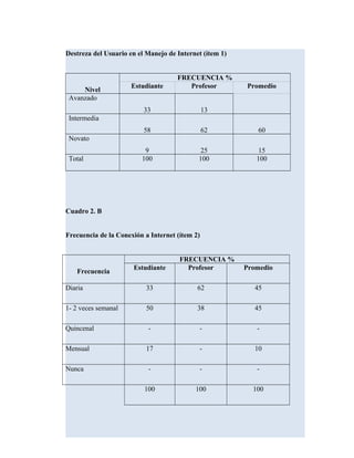 Destreza del Usuario en el Manejo de Internet (ítem 1)
Nivel
FRECUENCIA %
Estudiante Profesor Promedio
Avanzado
33 13
Intermedia
58 62 60
Novato
9 25 15
Total 100 100 100
Cuadro 2. B
Frecuencia de la Conexión a Internet (ítem 2)
Frecuencia
FRECUENCIA %
Estudiante Profesor Promedio
Diaria 33 62 45
1- 2 veces semanal 50 38 45
Quincenal - - -
Mensual 17 - 10
Nunca - - -
100 100 100
 