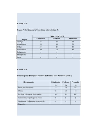 Cuadro 3. B
Lugar Preferido para la Conexión a Internet (ítem 3)
Lugar
FRECUENCIA %
Estudiante Profesor Promedio
Trabajo 25 25 25
Casa/Hogar 58 88 70
Cyber 33 25 30
Universidad 50 13 35
Infocentros - - -
Smartphone - - -
Otros - - -
Cuadro 4. B
Porcentaje del Tiempo de conexión dedicado a cada Actividad (ítem 4)
Herramienta Estudiante
%
Profesor
%
Promedio
%
Enviar y revisar e-mail 27 28 27,5
Chatear 21 15 18
Localizar y descargar información 36 31 33,5
Administrar y/o participar en Foros 4 8 6
Administrar y/o Participar en grupos de
Discusión
- - -
 