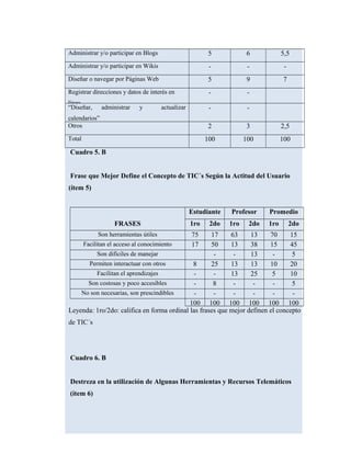 Administrar y/o participar en Blogs 5 6 5,5
Administrar y/o participar en Wikis - - -
Diseñar o navegar por Páginas Web 5 9 7
Registrar direcciones y datos de interés en
línea
- -
“Diseñar, administrar y actualizar
calendarios”
- -
Otros 2 3 2,5
Total 100 100 100
Cuadro 5. B
Frase que Mejor Define el Concepto de TIC´s Según la Actitud del Usuario
(ítem 5)
FRASES
Estudiante Profesor Promedio
1ro 2do 1ro 2do 1ro 2do
Son herramientas útiles 75 17 63 13 70 15
Facilitan el acceso al conocimiento 17 50 13 38 15 45
Son difíciles de manejar - - 13 - 5
Permiten interactuar con otros 8 25 13 13 10 20
Facilitan el aprendizajes - - 13 25 5 10
Son costosas y poco accesibles - 8 - - - 5
No son necesarias, son prescindibles - - - - - -
100 100 100 100 100 100
Leyenda: 1ro/2do: califica en forma ordinal las frases que mejor definen el concepto
de TIC´s
Cuadro 6. B
Destreza en la utilización de Algunas Herramientas y Recursos Telemáticos
(ítem 6)
 