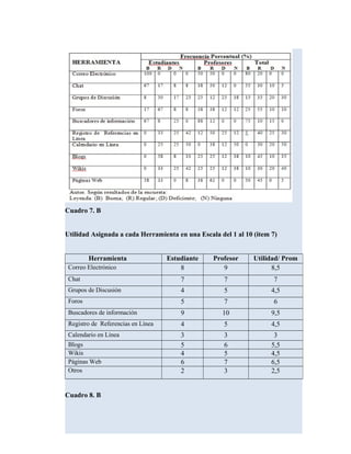 Cuadro 7. B
Utilidad Asignada a cada Herramienta en una Escala del 1 al 10 (item 7)
Herramienta Estudiante Profesor Utilidad/ Prom
Correo Electrónico 8 9 8,5
Chat 7 7 7
Grupos de Discusión 4 5 4,5
Foros 5 7 6
Buscadores de información 9 10 9,5
Registro de Referencias en Línea 4 5 4,5
Calendario en Línea 3 3 3
Blogs 5 6 5,5
Wikis 4 5 4,5
Páginas Web 6 7 6,5
Otros 2 3 2,5
Cuadro 8. B
 