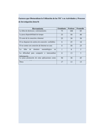 Factores que Obstaculizan la Utilización de las TIC´s en Actividades y Procesos
de Investigación (item 8)
Herramienta Estudiante Profesor Promedio
La falta de destrezas y entrenamiento. 75 100 85
La poca disponibilidad de tiempo 33 50 40
El costo de la conexión a Internet 25 38 30
El no disponer de centros de conexión confiables 8 25 10
El no contar con conexión de Internet en casa 8 50 25
La falta de dominio metodológico en
Investigación
1 0 5
La dificultad para compartir o intercambiar
Información
0 13 5
La poca promoción de estas aplicaciones como
herramientas útiles
50 38 45
Otros 17 13 15
 