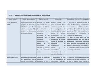 CUADRO 1: Síntesis Descriptiva de los Antecedentes de Investigación
Autor (es) /año Titulo de la Investigación Objetivo general Metodología Conclusiones /Aportes a la Investigación
Osuna Wendehake
(2005)
Diseño instruccional de un
programa de formación y
actualización en el uso
educativo de las TIC's
dirigido a los docentes de
la educación básica
Proponer un diseño
instruccional de un
programa a distancia
de formación y
actualización en la
enseñanza-
aprendizaje de las
tecnologías de la
información y
comunicación (TIC),
dirigido a los
profesionales en
formación y ejercicio
de la educación
básica.
Proyecto factible, con
apoyo documental, el cual
tomó como apoyo la línea
de investigación de
Escontrela (2003), la cual
aborda el enfoque
constructivista en los
diseños instruccionales,
considerando las caracte-
rísticas del ambiente de
aprendizaje, las
peculiaridades del
contexto y las
características y
necesidades de los
actores involucrados.
La educación a distancia requiere de
cursos de formación y actualización a
través de la red que faciliten al usuario su
aprendizaje. El modelo de instrucción
apoyado en TIC´s debe considerar las
características y necesidades de
instrucción del que aprende.
Por tanto, el mayor aporte de esta
investigación es que deja claro que las
herramientas telemáticas habilitadas
deben responder funcionalmente a los
objetivos de aprendizaje propuestos y a
las habilidades de los usuarios respecto
a su manejo instrumental
Arias Ferrero (2004) Propuesta de Comunidad
de Aprendizaje Virtual
para la consolidación y el
Diseñar un modelo de
enseñanza y
aprendizaje en línea a
La investigación se basó
en una metodología de
investigación aplicativa,
-La institución educativa a distancia debe
rescatar la figura de la telementoria a fin
de que los actores logren cumplir las
 