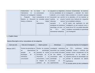 fortalecimiento de la
Telementoría en la
Dirección de Investigación
y Postgrado: Caso
Maestría en Educación
Abierta y a Distancia
través de la
comunicación
mediante
computadoras en pro
de consolidar grupos
de trabajo
colaborativos.
apoyada en un diagnóstico
de las necesidades de la
institución y en un diseño
documental que permitió
explicitar un conjunto
referentes teóricos
asociados a los
paradigmas de enseñanza
aprendizaje, así como de
las TIC´s como
herramientas mediadoras
funciones fundamentales de docencia,
investigación y extensión. Así mismo
debe considerar la innovación, apoyada
en la telemática a fin de mantener su
posición como institución de vanguardia
en la modalidad a distancia.
El aporte mas significativo de esta
investigación es que evidencia como a
través de las TIC´s es posible desarrollar
y fortalecer comunidades de aprendizaje
y de investigación
(…Cuadro viene).
Síntesis Descriptiva de los Antecedentes de Investigación
Autor (es) /año Titulo de la Investigación Objetivo general Metodología Conclusiones /Aportes a la Investigación
Márquez (2001) Proceso de aprendizaje en
las organizaciones
apoyado en las
tecnologías de la
información y
comunicación
Estudiar los procesos
de aprendizajes
apoyados en nuevas
tecnologías de la
información y la
comunicación y como
se integran en el
quehacer de las
investigación exploratoria
documental que consistió
en una revisión del estado
del arte referido al
conocimiento sobre el
aprendizaje y sus
procesos en las
organizaciones; las
Las TIC´s condicionan cambios
acelerados, bruscos y continuos que
ameritan nuevas competencias de las
organizaciones, en tal sentido se
requieren procesos de aprendizajes que
permitan la adquisición de saberes
significativos.
El principal aporte de esta investigación
 
