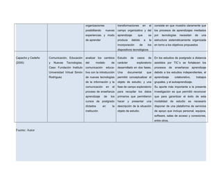 organizaciones
posibilitando nuevas
experiencias y modo
de aprender
transformaciones en el
campo organizativo y del
aprendizaje que se
produce debido a la
incorporación de los
dispositivos tecnológicos
consiste en que muestra claramente que
los procesos de aprendizajes mediados
por tecnologías necesitan de una
estructura sistemáticamente organizada
en torno a los objetivos propuestos
Capacho y Cedeño
(2000)
Comunicación, Educación
y Nuevas Tecnologías.
Caso: Fundación Instituto
Universidad Virtual Simón
Rodríguez
analizar los cambios
del modelo de
comunicación educa-
tiva con la introducción
de nuevas tecnologías
de la información y la
comunicación en el
proceso de enseñanza
aprendizaje de los
cursos de postgrado
dictados en la
institución
Estudio de casos de
carácter exploratorio
desarrollado en dos fases.
Una documental que
permitió conceptualizar el
objeto de estudio; y una
fase de campo exploratorio
para recopilar los datos
primarios que permitieron
hacer y presentar una
descripción de la situación
objeto de estudio.
En los estudios de postgrado a distancia
asistidos por TIC´s se fortalecen los
procesos de enseñanza aprendizaje
debido a los estudios independientes, el
aprendizaje colaborativo, trabajos
grupales, y el autoaprendizaje.
Su aporte más importante a la presente
investigación es que permitió reconocer
que para garantizar el éxito de esta
modalidad de estudio es necesario
disponer de una plataforma de servicios
de apoyo que incluya personal, equipos,
software, salas de acceso y conexiones,
entre otros.
Fuente: Autor
 