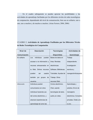 En el cuadro subsiguiente se pueden apreciar las posibilidades y las
actividades de aprendizaje facilitadas por los diferentes niveles de redes tecnológicas
de computación, dependiendo del nivel de comunicación, bien sea en solitario, uno a
uno, uno a muchos y de muchos a muchos. (Arias Ferrero; 2004, 2006)
CUADRO 2: Actividades de Aprendizaje Facilitadas por los Diferentes Niveles
de Redes Tecnológicas de Computación
Nivel de
Comunicación
Descripción Tecnologías
Disponibles
Actividades de
Aprendizaje
En solitario Los individuos pueden
accesar a la información y
recursos almacenados en
la Web. Dichos recursos
pueden ser usados
también por grupos de
usuarios.
Bases de datos en
línea. Revistas
electrónicas.
Software. Bibliotecas.
Tutoriales. Ayudas de
Trabajo. Otros
recursos Web.
Trabajo
independiente.
Investigación
escritura y
navegación/búsqueda
Uno-a-uno Individuos pueden
comunicarse con otros
individuos hacienda uso
del correo electrónico, y
alcanzar experiencias de
aprendizaje tal como las
Correo electrónico.
Chat, usando
tecnologías de texto,
audio y/o video.
Aprendizaje y
práctica. Envío de
mensajería
electrónica. Consultas
privadas. Chats uno-
a-uno.
 