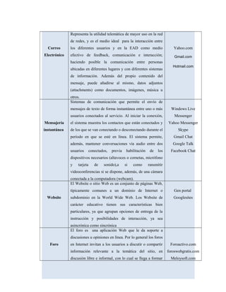 Correo
Electrónico
Representa la utilidad telemática de mayor uso en la red
de redes, y es el medio ideal para la interacción entre
los diferentes usuarios y en la EAD como medio
efectivo de feedback, comunicación e interacción;
haciendo posible la comunicación entre personas
ubicadas en diferentes lugares y con diferentes sistemas
de información. Además del propio contenido del
mensaje, puede añadirse al mismo, datos adjuntos
(attachments) como documentos, imágenes, música u
otros.
Yahoo.com
Gmail.com
Hotmail.com
Mensajería
instantánea
Sistemas de comunicación que permite el envío de
mensajes de texto de forma instantánea entre uno o más
usuarios conectados al servicio. Al iniciar la conexión,
el sistema muestra los contactos que están conectados y
de los que se van conectando o desconectando durante el
período en que se esté en línea. El sistema permite,
además, mantener conversaciones vía audio entre dos
usuarios conectados, previa habilitación de los
dispositivos necesarios (altavoces o cornetas, micrófono
y tarjeta de sonido),a si como ransmitir
videoconferencias si se dispone, además, de una cámara
conectada a la computadora (webcam).
Windows Live
Messenger
Yahoo Messenger
Skype
Gmail Chat
Google Talk
Facebook Chat
Website
El Website o sitio Web es un conjunto de páginas Web,
típicamente comunes a un dominio de Internet o
subdominio en la World Wide Web. Los Website de
carácter educativo tienen sus características bien
particulares, ya que agrupan opciones de entrega de la
instrucción y posibilidades de interacción, ya sea
asincrónica como sincrónica
Gen portal
Googlesites
Foro
El foro es una aplicación Web que le da soporte a
discusiones u opiniones en línea. Por lo general los foros
en Internet invitan a los usuarios a discutir o compartir
información relevante a la temática del sitio, en
discusión libre e informal, con lo cual se llega a formar
Foroactivo.com
foroswebgratis.com
Meloysoft.com
 