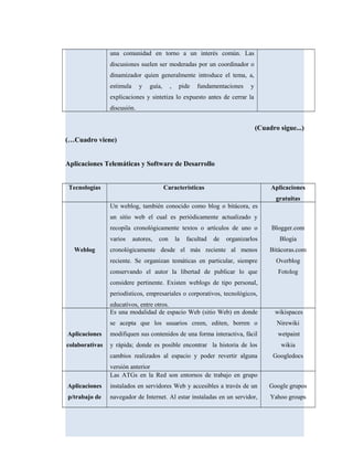 una comunidad en torno a un interés común. Las
discusiones suelen ser moderadas por un coordinador o
dinamizador quien generalmente introduce el tema, a,
estimula y guía, , pide fundamentaciones y
explicaciones y sintetiza lo expuesto antes de cerrar la
discusión.
(Cuadro sigue...)
(…Cuadro viene)
Aplicaciones Telemáticas y Software de Desarrollo
Tecnologías Características Aplicaciones
gratuitas
Weblog
Un weblog, también conocido como blog o bitácora, es
un sitio web el cual es periódicamente actualizado y
recopila cronológicamente textos o artículos de uno o
varios autores, con la facultad de organizarlos
cronológicamente desde el más reciente al menos
reciente. Se organizan temáticas en particular, siempre
conservando el autor la libertad de publicar lo que
considere pertinente. Existen weblogs de tipo personal,
periodísticos, empresariales o corporativos, tecnológicos,
educativos, entre otros.
Blogger.com
Blogia
Bitácoras.com
Overblog
Fotolog
Aplicaciones
colaborativas
Es una modalidad de espacio Web (sitio Web) en donde
se acepta que los usuarios creen, editen, borren o
modifiquen sus contenidos de una forma interactiva, fácil
y rápida; donde es posible encontrar la historia de los
cambios realizados al espacio y poder revertir alguna
versión anterior
wikispaces
Nirewiki
wetpaint
wikia
Googledocs
Aplicaciones
p/trabajo de
Las ATGs en la Red son entornos de trabajo en grupo
instalados en servidores Web y accesibles a través de un
navegador de Internet. Al estar instaladas en un servidor,
Google grupos
Yahoo groups
 