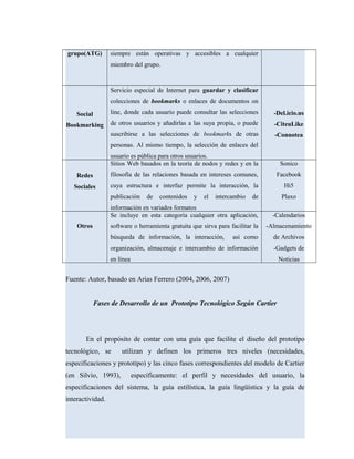grupo(ATG) siempre están operativas y accesibles a cualquier
miembro del grupo.
Social
Bookmarking
Servicio especial de Internet para guardar y clasificar
colecciones de bookmarks o enlaces de documentos on
line, donde cada usuario puede consultar las selecciones
de otros usuarios y añadirlas a las suya propia, o puede
suscribirse a las selecciones de bookmarks de otras
personas. Al mismo tiempo, la selección de enlaces del
usuario es pública para otros usuarios.
-Del.icio.us
-CiteuLike
-Connotea
Redes
Sociales
Sitios Web basados en la teoría de nodos y redes y en la
filosofía de las relaciones basada en intereses comunes,
cuya estructura e interfaz permite la interacción, la
publicación de contenidos y el intercambio de
información en variados formatos
Sonico
Facebook
Hi5
Plaxo
Otros
Se incluye en esta categoría cualquier otra aplicación,
software o herramienta gratuita que sirva para facilitar la
búsqueda de información, la interacción, así como
organización, almacenaje e intercambio de información
en línea
-Calendarios
-Almacenamiento
de Archivos
-Gadgets de
Noticias
Fuente: Autor, basado en Arias Ferrero (2004, 2006, 2007)
Fases de Desarrollo de un Prototipo Tecnológico Según Cartier
En el propósito de contar con una guía que facilite el diseño del prototipo
tecnológico, se utilizan y definen los primeros tres niveles (necesidades,
especificaciones y prototipo) y las cinco fases correspondientes del modelo de Cartier
(en Silvio, 1993), específicamente: el perfil y necesidades del usuario, la
especificaciones del sistema, la guía estilística, la guía lingüística y la guía de
interactividad.
 