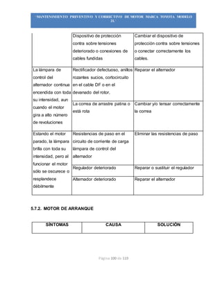 Página 100 de 119
“MANTENIMIENTO PREVENTIVO Y CORRECTIVO DE MOTOR MARCA TOYOTA MODELO
2L”
Dispositivo de protección
contra sobre tensiones
deteriorado o conexiones de
cables fundidas
Cambiar el dispositivo de
protección contra sobre tensiones
o conectar correctamente los
cables.
La lámpara de
control del
alternador continua
encendida con toda
su intensidad, aun
cuando el motor
gira a alto número
de revoluciones
Rectificador defectuoso, anillos
rozantes sucios, cortocircuito
en el cable DF o en el
devanado del rotor,
Reparar el alternador
La correa de arrastre patina o
está rota
Cambiar y/o tensar correctamente
la correa
Estando el motor
parado, la lámpara
brilla con toda su
intensidad, pero al
funcionar el motor
sólo se oscurece o
resplandece
débilmente
Resistencias de paso en el
circuito de corriente de carga
lámpara de control del
alternador
Eliminar las resistencias de paso
Regulador deteriorado Reparar o sustituir el regulador
Alternador deteriorado Reparar el alternador
5.7.2. MOTOR DE ARRANQUE
SÍNTOMAS CAUSA SOLUCIÓN
 