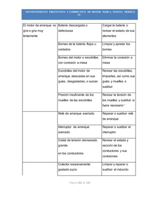 Página 101 de 119
“MANTENIMIENTO PREVENTIVO Y CORRECTIVO DE MOTOR MARCA TOYOTA MODELO
2L”
El motor de arranque no
gira o gira muy
lentamente
Batería descargada o
defectuosa
Cargar la batería o
revisar el estado de sus
elementos
Bornes de la batería flojos u
oxidados
Limpiar y apretar los
bornes
Bornes del motor o escobillas
con conexión a masa
Eliminar la conexión a
masa
Escobillas del motor de
arranque atascadas en sus
guías, desgastadas, o sucias
Revisar las escobillas,
limpiarlas, así como sus
guías y muelles o
sustituir
Presión insuficiente de los
muelles de las escobillas
Revisar la tensión de
los muelles y sustituir si
fuera necesario '
Relé de arranque averiado Reparar o sustituir relé
de arranque
Interruptor de arranque
averiado
Reparar o sustituir el
interruptor
Caída de tensión demasiado
grande
en los conductores
Revisar el estado y
sección de los
conductores y sus
conexiones
Colector excesivamente
gastado sucio
Limpiar y reparar o
sustituir el inducido
 