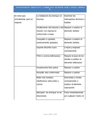 Página 102 de 119
“MANTENIMIENTO PREVENTIVO Y CORRECTIVO DE MOTOR MARCA TOYOTA MODELO
2L”
El motor gira
normalmente pero no
engrana
La instalación de arranque no
funciona
Examinar los
interruptores térmicos o
fusibles
Arrollamiento del inducido o del
inductor con espiras en
cortocircuito a masa
Reparar o sustituir el
elemento dañado
Casquillos o cojinetes
excesivamente gastados
Reparar o sustituir el
elemento dañado
Soporte del piñón sucio Limpiar y engrasar
correctamente
Piñón o corona defectuosos Reparar el paso de los
dientes o sustituir el
elemento defectuoso
Acoplamiento libre patina Reparar o sustituir
Horquilla rota o deformada Reparar o sustituir
Motor mal montado,
interferencia entre piñón y
corona
Desmontar y montar
correctamente o
sustituir el elemento
inapropiado
Interruptor de arranque no se
desconecta
Parar inmediatamente,
por cualquier medio, el
 
