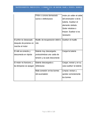 Página 103 de 119
“MANTENIMIENTO PREVENTIVO Y CORRECTIVO DE MOTOR MARCA TOYOTA MODELO
2L”
Piñón o corona demasiado
sucios o defectuosos
motor y/o soltar el cable
del arrancador o de la
batería. Sustituir el
elemento dañado.
Quitar rebabas o
limpiar. Sustituir si es
necesario
El piñón no desacopla
después de ponerse en
marcha el motor
Muelle de recuperación débil o
roto
Sustituir el muelle
El relé se conecta y
desconecta en rápida
Batería muy descargada,
produciéndose una caída de
tensión y se auto desconecta
Cargar la batería
El motor no funciona y
las lámparas se apagan
Batería descargada o
defectuosa
Cargar, revisar y en su
caso sustituir la batería
Mala conexión en los bornes
del acumulador
Limpiar, revisar y
apretar correctamente
los bornes
 