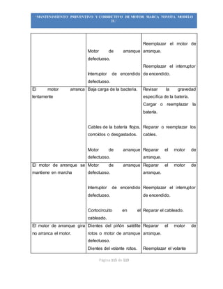 Página 115 de 119
“MANTENIMIENTO PREVENTIVO Y CORRECTIVO DE MOTOR MARCA TOYOTA MODELO
2L”
Motor de arranque
defectuoso.
Interruptor de encendido
defectuoso.
Reemplazar el motor de
arranque.
Reemplazar el interruptor
de encendido.
El motor arranca
lentamente
Baja carga de la bacteria.
Cables de la batería flojos,
corroídos o desgastados.
Motor de arranque
defectuoso.
Revisar la gravedad
especifica de la batería.
Cargar o reemplazar la
batería.
Reparar o reemplazar los
cables.
Reparar el motor de
arranque.
El motor de arranque se
mantiene en marcha
Motor de arranque
defectuoso.
Interruptor de encendido
defectuoso.
Cortocircuito en el
cableado.
Reparar el motor de
arranque.
Reemplazar el interruptor
de encendido.
Reparar el cableado.
El motor de arranque gira
no arranca el motor.
Dientes del piñón satélite
rotos o motor de arranque
defectuoso.
Dientes del volante rotos.
Reparar el motor de
arranque.
Reemplazar el volante
 