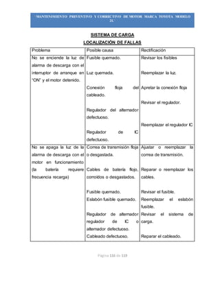 Página 116 de 119
“MANTENIMIENTO PREVENTIVO Y CORRECTIVO DE MOTOR MARCA TOYOTA MODELO
2L”
SISTEMA DE CARGA
LOCALIZACIÓN DE FALLAS
Problema Posible causa Rectificación
No se enciende la luz de
alarma de descarga con el
interruptor de arranque en
“ON” y el motor detenido.
Fusible quemado.
Luz quemada.
Conexión floja del
cableado.
Regulador del alternador
defectuoso.
Regulador de IC
defectuoso.
Revisar los fisibles
Reemplazar la luz.
Apretar la conexión floja
Revisar el regulador.
Reemplazar el regulador IC
No se apaga la luz de la
alarma de descarga con el
motor en funcionamiento
(la batería requiere
frecuencia recarga)
Correa de transmisión floja
o desgastada.
Cables de batería flojo,
corroídos o desgastados.
Fusible quemado.
Eslabón fusible quemado.
Regulador de alternador
regulador de IC o
alternador defectuoso.
Cableado defectuoso.
Ajustar o reemplazar la
correa de transmisión.
Reparar o reemplazar los
cables.
Revisar el fusible.
Reemplazar el eslabón
fusible.
Revisar el sistema de
carga.
Reparar el cableado.
 