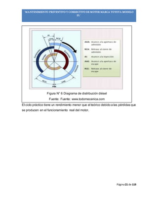 Página21 de 119
“MANTENIMIENTO PREVENTIVO Y CORRECTIVO DE MOTOR MARCA TOYOTA MODELO
2L”
Figura N° 6 Diagrama de distribución diésel
Fuente: Fuente: www.todomecanica.com
El ciclo práctico tiene un rendimiento menor que el teórico debido a las pérdidas que
se producen en el funcionamiento real del motor.
 