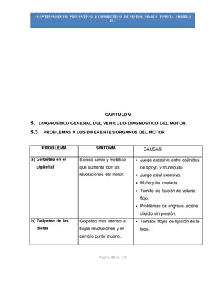 Página 90 de 119
“MANTENIMIENTO PREVENTIVO Y CORRECTIVO DE MOTOR MARCA TOYOTA MODELO
2L”
CAPITULO V
5. DIAGNOSTICO GENERAL DEL VEHÍCULO- DIAGNOSTICO DEL MOTOR.
5.3. PROBLEMAS A LOS DIFERENTES ORGANOS DEL MOTOR
PROBLEMA SÍNTOMA CAUSAS
a) Golpeteo en el
cigüeñal
Sonido sordo y metálico
que aumenta con las
revoluciones del motor.
 Juego excesivo entre cojinetes
de apoyo y muñequilla
 Juego axial excesivo.
 Muñequilla ovalada.
 Tornillo de fijación de volante
flojo.
 Problemas de engrase, aceite
diluido sin presión.
b) Golpeteo de las
bielas
Golpeteo mas intenso a
bajas revoluciones y el
cambio punto muerto.
 Tornillos flojos de fijación de la
tapa.
 