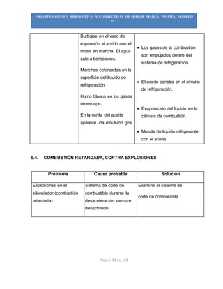 Página 93 de 119
“MANTENIMIENTO PREVENTIVO Y CORRECTIVO DE MOTOR MARCA TOYOTA MODELO
2L”
Burbujas en el vaso de
expansión al abrirlo con el
motor en marcha. El agua
sale a borbotones.
Manchas coloreadas en la
superficie del liquido de
refrigeración.
Humo blanco en los gases
de escape.
En la varilla del aceite
aparece una emulsión gris
 Los gases de la combustión
son empujados dentro del
sistema de refrigeración.
 El aceite penetra en el circuito
de refrigeración.
 Evaporación del líquido en la
cámara de combustión.
 Mezcla de liquido refrigerante
con el aceite.
5.4. COMBUSTIÓN RETARDADA, CONTRA EXPLOSIONES
Problema Causa probable Solución
Explosiones en el
silenciador (combustión
retardada)
Sistema de corte de
combustible durante la
desaceleración siempre
desactivado
Examine el sistema de
corte de combustible
 