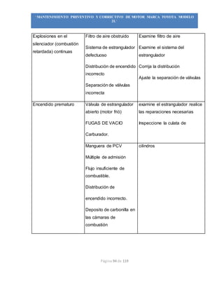 Página 94 de 119
“MANTENIMIENTO PREVENTIVO Y CORRECTIVO DE MOTOR MARCA TOYOTA MODELO
2L”
Explosiones en el
silenciador (combustión
retardada) continuas
Filtro de aire obstruido
Sistema de estrangulador
defectuoso
Distribución de encendido
incorrecto
Separación de válvulas
incorrecta
Examine filtro de aire
Examine el sistema del
estrangulador
Corrija la distribución
Ajuste la separación de válvulas
Encendido prematuro Válvula de estrangulador
abierto (motor frió)
FUGAS DE VACIO
Carburador.
examine el estrangulador realice
las reparaciones necesarias
Inspeccione la culata de
Manguera de PCV
Múltiple de admisión
Flujo insuficiente de
combustible.
Distribución de
cilindros
encendido incorrecto.
Deposito de carbonilla en
las cámaras de
combustión
 