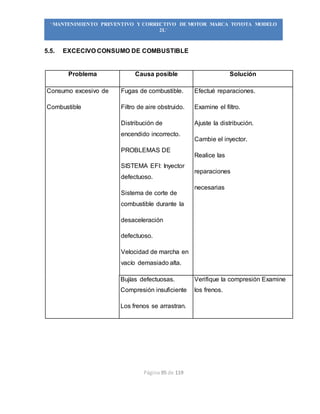 Página 95 de 119
“MANTENIMIENTO PREVENTIVO Y CORRECTIVO DE MOTOR MARCA TOYOTA MODELO
2L”
5.5. EXCECIVO CONSUMO DE COMBUSTIBLE
Problema Causa posible Solución
Consumo excesivo de
Combustible
Fugas de combustible.
Filtro de aire obstruido.
Distribución de
encendido incorrecto.
PROBLEMAS DE
SISTEMA EFI: Inyector
defectuoso.
Sistema de corte de
combustible durante la
desaceleración
defectuoso.
Velocidad de marcha en
vacío demasiado alta.
Efectué reparaciones.
Examine el filtro.
Ajuste la distribución.
Cambie el inyector.
Realice las
reparaciones
necesarias
Bujías defectuosas.
Compresión insuficiente
Los frenos se arrastran.
Verifique la compresión Examine
los frenos.
 