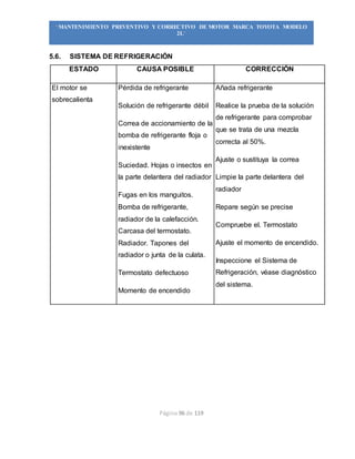 Página 96 de 119
“MANTENIMIENTO PREVENTIVO Y CORRECTIVO DE MOTOR MARCA TOYOTA MODELO
2L”
5.6. SISTEMA DE REFRIGERACIÓN
ESTADO CAUSA POSIBLE CORRECCIÓN
El motor se
sobrecalienta
Pérdida de refrigerante
Solución de refrigerante débil
Correa de accionamiento de la
bomba de refrigerante floja o
inexistente
Suciedad. Hojas o insectos en
la parte delantera del radiador
Fugas en los manguitos.
Bomba de refrigerante,
radiador de la calefacción.
Carcasa del termostato.
Radiador. Tapones del
radiador o junta de la culata.
Termostato defectuoso
Momento de encendido
Añada refrigerante
Realice la prueba de la solución
de refrigerante para comprobar
que se trata de una mezcla
correcta al 50%.
Ajuste o sustituya la correa
Limpie la parte delantera del
radiador
Repare según se precise
Compruebe el. Termostato
Ajuste el momento de encendido.
Inspeccione el Sistema de
Refrigeración, véase diagnóstico
del sistema.
 