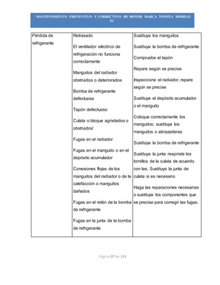 Página 97 de 119
“MANTENIMIENTO PREVENTIVO Y CORRECTIVO DE MOTOR MARCA TOYOTA MODELO
2L”
Pérdida de
refrigerante
Retrasado
El ventilador eléctrico de
refrigeración no funciona
correctamente
Manguitos del radiador
obstruidos o deteriorados
Bomba de refrigerante
defectuosa
Tapón defectuoso
Culata o bloque agrietados o
obstruidos'
Fugas en el radiador
Fugas en el manguito o en el
depósito acumulador
Conexiones flojas de los
manguitos del radiador o de la
calefacción o manguitos
dañados
Fugas en el retén de la bomba
de refrigerante
Fugas en la junta de la bomba
de refrigerante
Sustituya los manguitos
Sustituya la bomba de refrigerante
Compruebe el tapón
Repare según se precise
Inspeccione el radiador, repare
según se precise
Sustituya el depósito acumulador
o el manguito
Coloque correctamente los
manguitos; sustituya los
manguitos o abrazaderas
Sustituya la bomba de refrigerante
Sustituya la junta reapriete los
tornillos de la culata de acuerdo
con las. Sustituya la junta de
culata si es necesario
Haga las reparaciones necesarias
o sustituya los componentes que
se precise para corregir las fugas.
 