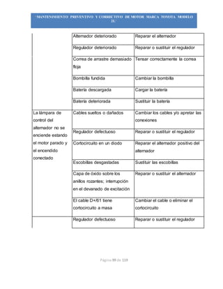 Página 99 de 119
“MANTENIMIENTO PREVENTIVO Y CORRECTIVO DE MOTOR MARCA TOYOTA MODELO
2L”
Alternador deteriorado Reparar el alternador
Regulador deteriorado Reparar o sustituir el regulador
Correa de arrastre demasiado
floja
Tensar correctamente la correa
Bombilla fundida Cambiar la bombilla
Batería descargada Cargar la batería
Batería deteriorada Sustituir la batería
La lámpara de
control del
alternador no se
enciende estando
el motor parado y
el encendido
conectado
Cables sueltos o dañados Cambiar los cables y/o apretar las
conexiones
Regulador defectuoso Reparar o sustituir el regulador
Cortocircuito en un diodo Reparar el alternador positivo del
alternador
Escobillas desgastadas Sustituir las escobillas
Capa de óxido sobre los
anillos rozantes; interrupción
en el devanado de excitación
Reparar o sustituir el alternador
El cable D+/61 tiene
cortocircuito a masa
Cambiar el cable o eliminar el
cortocircuito
Regulador defectuoso Reparar o sustituir el regulador
 