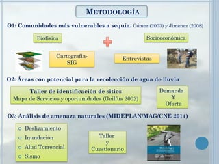 METODOLOGÍA
O1: Comunidades más vulnerables a sequía. Gómez (2003) y Jimenez (2008)
Cartografia-
SIG
Entrevistas
SocioeconómicaBiofisica
Taller de identificación de sitios
Mapa de Servicios y oportunidades (Geilfus 2002)
Demanda
Y
Oferta
O3: Análisis de amenaza naturales (MIDEPLAN/MAG/CNE 2014)
 Deslizamiento
 Inundación
 Alud Torrencial
 Sismo
O2: Áreas con potencial para la recolección de agua de lluvia
Taller
y
Cuestionario
 