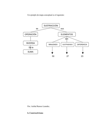 Un ejemplo de mapa conceptual es el siguiente:




                       SUSTRACCIÓN
            es                             sus


OPERACIÓN                                  ELEMENTOS

                                                   son

 INVERSA
                            MINUENDO         SUSTRAENDO   DIFERENCIA
   De la

  SUMA

                                50                  27       23




  Por: Anibal Ramos Leandro.


  b. Constructivismo
 