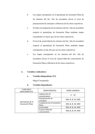 b.     Los mapas conceptuales en el aprendizaje de Geometría Plana de

                los alumnos del 4to. Año de secundaria elevan el nivel de

                jerarquización de conceptos a diferencia de las clases expositivas.

         c.     El índice de aceptación de los alumnos del 4to. Año de secundaria

                respecto al aprendizaje de Geometría Plana mediante mapas

                conceptuales es mayor que con las clases expositivas.

         d.     El nivel de creatividad de los alumnos del 4to. Año de secundaria

                respecto al aprendizaje de Geometría Plana mediante mapas

                conceptuales es más alto que con las clases expositivas.

         e.     Los mapas conceptuales en los alumnos del 4to. Año de

                secundaria elevan el nivel de expresividad del conocimiento de

                Geometría Plana a diferencia de las clases expositivas.



  6.     Variables e indicadores

         a.     Variable independiente (VI)

                Mapas Conceptuales

         b.     Variables Dependientes

 VARIABLE
                             DIMENSIONES                    INDICADORES
DEPENDIENTE
                        Adquisición de
                                                                  0 – 20
                        conocimientos
                        Jerarquización de
                                                           MB, B, R, M, MM
                        conceptos
Aprendizaje de la
                        Aceptación de la Geometría
Geometría Plana                                            MB, B, R, M, MM
                        Plana
                        Creatividad                        MB, B, R, M, MM
                        Expresividad del
                                                           MB, B, R, M, MM
                        conocimiento
 