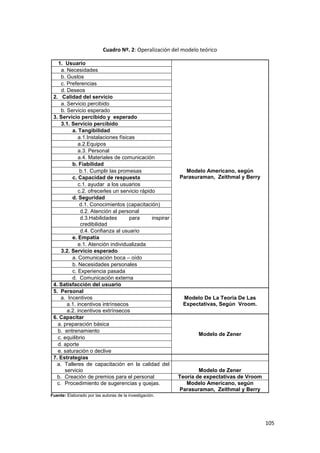 105
Cuadro Nº. 2: Operalización del modelo teórico
1. Usuario
Modelo Americano, según
Parasuraman, Zeithmal y Berry
a. Necesidades
b. Gustos
c. Preferencias
d. Deseos
2. Calidad del servicio
a. Servicio percibido
b. Servicio esperado
3. Servicio percibido y esperado
3.1. Servicio percibido
a. Tangibilidad
a.1.Instalaciones físicas
a.2.Equipos
a.3. Personal
a.4. Materiales de comunicación
b. Fiabilidad
b.1. Cumplir las promesas
c. Capacidad de respuesta
c.1. ayudar a los usuarios
c.2. ofrecerles un servicio rápido
d. Seguridad
d.1. Conocimientos (capacitación)
d.2. Atención al personal
d.3.Habilidades para inspirar
credibilidad
d.4. Confianza al usuario
e. Empatía
e.1. Atención individualizada
3.2. Servicio esperado
a. Comunicación boca – oído
b. Necesidades personales
c. Experiencia pasada
d. Comunicación externa
4. Satisfacción del usuario
5. Personal
Modelo De La Teoría De Las
Expectativas, Según Vroom.
a. Incentivos
a.1. incentivos intrínsecos
a.2. incentivos extrínsecos
6. Capacitar
Modelo de Zener
a. preparación básica
b. entrenamiento
c. equilibrio
d. aporte
e. saturación o declive
7. Estrategias
a. Talleres de capacitación en la calidad del
servicio Modelo de Zener
b. Creación de premios para el personal Teoría de expectativas de Vroom
c. Procedimiento de sugerencias y quejas. Modelo Americano, según
Parasuraman, Zeithmal y Berry
Fuente: Elaborado por las autoras de la investigación.
 