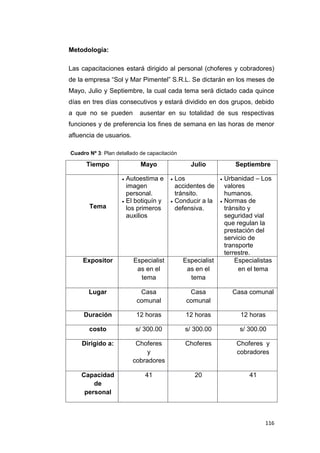 116
Metodología:
Las capacitaciones estará dirigido al personal (choferes y cobradores)
de la empresa “Sol y Mar Pimentel” S.R.L. Se dictarán en los meses de
Mayo, Julio y Septiembre, la cual cada tema será dictado cada quince
días en tres días consecutivos y estará dividido en dos grupos, debido
a que no se pueden ausentar en su totalidad de sus respectivas
funciones y de preferencia los fines de semana en las horas de menor
afluencia de usuarios.
Cuadro Nº 3: Plan detallado de capacitación
Tiempo Mayo Julio Septiembre
Tema
Autoestima e
imagen
personal.
El botiquín y
los primeros
auxilios
Los
accidentes de
tránsito.
Conducir a la
defensiva.
Urbanidad – Los
valores
humanos.
Normas de
tránsito y
seguridad vial
que regulan la
prestación del
servicio de
transporte
terrestre.
Expositor Especialist
as en el
tema
Especialist
as en el
tema
Especialistas
en el tema
Lugar Casa
comunal
Casa
comunal
Casa comunal
Duración 12 horas 12 horas 12 horas
costo s/ 300.00 s/ 300.00 s/ 300.00
Dirigido a: Choferes
y
cobradores
Choferes Choferes y
cobradores
Capacidad
de
personal
41 20 41
 