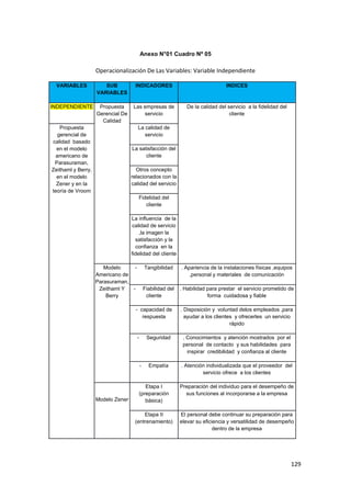 129
Anexo N°01 Cuadro Nº 05
Operacionalización De Las Variables: Variable Independiente
VARIABLES SUB
VARIABLES
INDICADORES INDICES
INDEPENDIENTE Propuesta
Gerencial De
Calidad
Las empresas de
servicio
De la calidad del servicio a la fidelidad del
cliente
Propuesta
gerencial de
calidad basado
en el modelo
americano de
Parasuraman,
Zeithaml y Berry,
en el modelo
Zener y en la
teoría de Vroom
La calidad de
servicio
La satisfacción del
cliente
Otros concepto
relacionados con la
calidad del servicio
Fidelidad del
cliente
La influencia de la
calidad de servicio
,la imagen la
satisfacción y la
confianza en la
fidelidad del cliente
Modelo
Americano de
Parasuraman,
Zeithaml Y
Berry
- Tangibilidad . Apariencia de la instalaciones físicas ,equipos
,personal y materiales de comunicación
- Fiabilidad del
cliente
. Habilidad para prestar el servicio prometido de
forma cuidadosa y fiable
- capacidad de
respuesta
. Disposición y voluntad delos empleados ,para
ayudar a los clientes y ofrecerles un servicio
rápido
- Seguridad . Conocimientos y atención mostrados por el
personal de contacto y sus habilidades para
inspirar credibilidad y confianza al cliente
- Empatía . Atención individualizada que el proveedor del
servicio ofrece a los clientes
Modelo Zener
Etapa I
(preparación
básica)
Preparación del individuo para el desempeño de
sus funciones al incorporarse a la empresa
Etapa II
(entrenamiento)
El personal debe continuar su preparación para
elevar su eficiencia y versatilidad de desempeño
dentro de la empresa
 