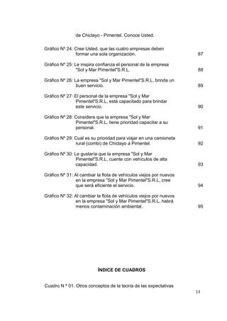 13
de Chiclayo - Pimentel. Conoce Usted.
Gráfico Nº 24: Cree Usted, que las cuatro empresas deben
formar una sola organización. 87
Gráfico Nº 25: Le inspira confianza el personal de la empresa
"Sol y Mar Pimentel"S.R.L. 88
Gráfico Nº 26: La empresa "Sol y Mar Pimentel"S.R.L, brinda un
buen servicio. 89
Gráfico Nº 27: El personal de la empresa "Sol y Mar
Pimentel"S.R.L, está capacitado para brindar
este servicio. 90
Gráfico Nº 28: Considera que la empresa "Sol y Mar
Pimentel"S.R.L, tiene prioridad capacitar a su
personal. 91
Gráfico Nº 29: Cual es su prioridad para viajar en una camioneta
rural (combi) de Chiclayo a Pimentel. 92
Gráfico Nº 30: Le gustaría que la empresa "Sol y Mar
Pimentel"S.R.L, cuente con vehículos de alta
capacidad. 93
Gráfico Nº 31: Al cambiar la flota de vehículos viejos por nuevos
en la empresa "Sol y Mar Pimentel"S.R.L, cree
que será eficiente el servicio. 94
Gráfico Nº 32: Al cambiar la flota de vehículos viejos por nuevos
en la empresa "Sol y Mar Pimentel"S.R.L, habrá
menos contaminación ambiental. 95
ÍNDICE DE CUADROS
Cuadro N º 01. Otros conceptos de la teoría de las expectativas
 