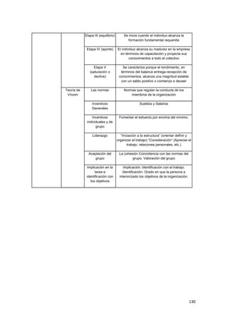 130
Etapa III (equilibrio) Se inicia cuando el individuo alcanza la
formación fundamental requerida
Etapa IV (aporte) El individuo alcanza su madurez en la empresa
en términos de capacitación y proyecta sus
conocimientos a todo el colectivo
Etapa V
(saturación o
declive)
Se caracteriza porque el rendimiento, en
términos del balance entrega-recepción de
conocimientos, alcanza una magnitud estable
con un saldo positivo o comienza a decaer
Teoría de
Vroom
Las normas Normas que regulan la conducta de los
miembros de la organización
Inventivos
Generales
Sueldos y Salarios
Incentivos
individuales y de
grupo
Fomentar el esfuerzo por encima del mínimo.
Liderazgo “Iniciación a la estructura” (orientar definir y
organizar el trabajo) “Consideración” (Apreciar el
trabajo, relaciones personales, etc.)
Aceptación del
grupo
La cohesión Coincidencia con las normas del
grupo. Valoración del grupo
Implicación en la
tarea e
identificación con
los objetivos
Implicación: Identificación con el trabajo.
Identificación: Grado en que la persona a
interiorizado los objetivos de la organización.
 
