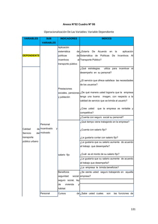 131
Anexo N°02 Cuadro Nº 06
Operacionalización De Las Variables: Variable Dependiente
VARIABLES SUB
VARIABLES
INDICADORES INDICES
DEPENDIENTE
Aplicación
sistemática de
políticas de
incentivos al
transporte público
¿Estaría De Acuerdo en la aplicación
Sistemática de Políticas De Incentivos Al
Transporte Público?
Personal
Incentivado y
motivado
Prestaciones
sociales, pensiones
y jubilación
¿Qué estrategias utiliza para incentivar el
desempeño en su personal?
¿El servicio que ofrece satisface las necesidades
de los usuarios?
¿De qué manera usted lograría que la empresa
tenga una buena imagen, con respecto a la
calidad de servicio que se brinda al usuario?
¿Cree usted que la empresa es rentable y
competitiva?
Calidad de
Servicio del
transporte
público urbano
¿Cuenta con seguro social su personal?
¿Qué tiempo viene trabajando en la empresa?
¿Cuenta con salario fijo?
¿Le gustaría contar con salario fijo?
salario fijo
¿Le gustaría que su salario aumente de acuerdo
al trabajo que desempeña?
¿Cuál es el monto de su salario fijo?
¿Le gustaría que su salario aumente de acuerdo
al trabajo que desempeña?
¿La empresa le brinda beneficios?
Beneficios ,
seguridad social:
seguro social, ley
de vivienda y
hábitat
¿Se siente usted seguro trabajando en aquella
empresa?
Personal Cursos de ¿Sabe usted cuales son las funciones de
 