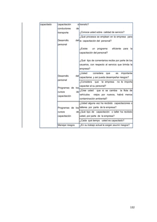 132
capacitado capacitación a
conductores de
transporte
Desarrollo del
personal
transito?
¿Conoce usted sobre calidad de servicio?
¿Qué procesos se emplean en la empresa para
la capacitación del personal?
¿Existe un programa eficiente para la
capacitación del personal?
¿Qué tipo de comentarios recibe por parte de los
usuarios, con respecto al servicio que brinda la
empresa?
Desarrollo del
personal
Programas de los
cursos de
capacitación
¿Usted considera que es importante
capacitarse, y así pueda desempeñar riesgos?
¿Considera que la empresa no le importa
capacitar al su personal?
¿Cree usted que si se cambia la flota de
vehículos viejos por nuevos, habrá menos
contaminación ambiental?
Programas de los
cursos de
capacitación
¿Usted alguna vez ha recibido capacitaciones o
talleres por parte de la empresa?
¿Qué tipo de capacitación o taller ha recibido
usted, por parte de la empresa?
¿Cada qué tiempo usted es capacitado?
Manejar riesgos ¿En su trabajo actual le exigen asumir riesgos?
 