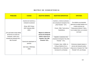 145
M A T R I Z D E C O N S I S T E N C I A
PROBLEMA CAUSAS OBJETIVO GENERAL OBJETIVOS ESPECÍFICOS HIPOTESIS
¿Por qué existe la baja calidad
del servicio al usuario de
transporte urbano de la
empresa de transporte Sol y
Mar Pimentel?
Ausencia de incentivos y
motivación al personal
(Rivas ,2007.Chávez
,2007.Urdaneta (2006,
2008.)
Mejorar la calidad del
servicio de transporte
público urbano de la
empresa “Sol y Mar
Pimentel” S.R.L
Incentivar y motivar al personal,
de la empresa de transporte “Sol
y Mar Pimentel “ S.R.L
(Vroom, 1964), Teoría de las
Expectativas.
Si se elabora una propuesta
gerencial de calidad basado en el
modelo americano de
Parasuraman,Zeithaml Y Berry,
en el modelo Zener y en la teoría
de Vroom
Carencia de capacitación al
personal
(Del Carpio, 2008.Ibeas,
2008)
Capacitar al personal, de la
empresa de transporte “Sol y Mar
Pimentel “ S.R.L
El Modelo Zener (2006). Un
Enfoque Sistémico De La
Capacitación De Los Recursos
Humanos En La Empresa
Entonces se logrará mejorar el
servicio del transporte publico
urbano de la Empresa” Sol Y Mar
Pimentel” S.R.L de Chiclayo
 