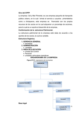 21
Giro del CPPP
La empresa Sol y Mar Pimentel, es una empresa pequeña de transporte
público urbano, en la cual brinda el servicio a usuarios pimenteleños
como a chiclayanos, esta empresa es financiada con los propios
recursos de los socios en la cual adquieren un porcentaje de acciones,
para lo cual es un aporte al desarrollo de la empresa.
Conformación de la estructura Patrimonial.
La estructura patrimonial de la empresa está dada de acuerdo a los
aportes de los socios, la cual es variable.
Estructura Orgánica.
1. GERENCIA GENERAL
secretaria
2. ADMINISTRACIÓN
contador
3. ÁREA DE EJECUCIÓN
Unidad De Control
Personal
unidades vehiculares operativas
ORGANIGRAMA DE LA EMPRESA
Figura Nº 01: organigrama de la empresa
Base legal
Unidades De
Transporte
GERENCIA
SECRETARIA
ADMINISTRACIÓN ÁREA DE EJECUCIÓN
CONTADOR Unidad De Control
Personal
 
