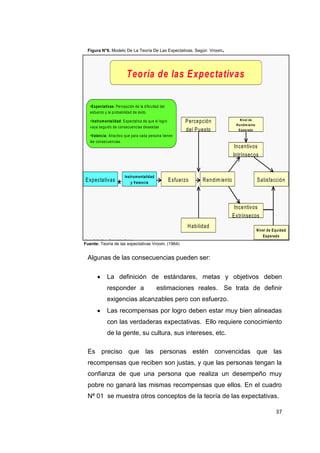 37
Teoría de las Expectativas
Expectativas
Instrumentalidad
y Valencia
Esfuerzo Rendimiento Satisfacción
Habilidad
Percepción
del Puesto
Incentivos
Intrínsecos
Nivel de
Rendimiento
Esperado
Incentivos
Extrínsecos
Nivel de Equidad
Esperado
*
•Expectativas: Percepción de la dificultad del
esfuerzo y la probabilidad de éxito.
•Instrumentalidad: Expectativa de que el logro
vaya seguido de consecuencias deseadas
•Valencia: Atractivo que para cada persona tienen
las consecuencias.
Según Galbraith, J., Organization Design.
Figura N°6. Modelo De La Teoría De Las Expectativas, Según Vroom.
Fuente: Teoría de las expectativas Vroom, (1964)
Algunas de las consecuencias pueden ser:
La definición de estándares, metas y objetivos deben
responder a estimaciones reales. Se trata de definir
exigencias alcanzables pero con esfuerzo.
Las recompensas por logro deben estar muy bien alineadas
con las verdaderas expectativas. Ello requiere conocimiento
de la gente, su cultura, sus intereses, etc.
Es preciso que las personas estén convencidas que las
recompensas que reciben son justas, y que las personas tengan la
confianza de que una persona que realiza un desempeño muy
pobre no ganará las mismas recompensas que ellos. En el cuadro
Nª 01 se muestra otros conceptos de la teoría de las expectativas.
 