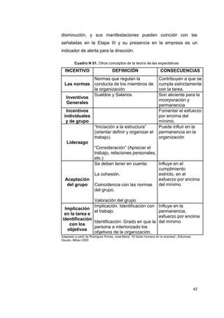 42
disminución, y sus manifestaciones pueden coincidir con las
señaladas en la Etapa III y su presencia en la empresa es un
indicador de alerta para la dirección.
Cuadro N 01. Otros conceptos de la teoría de las expectativas
INCENTIVO DEFINICIÓN CONSECUENCIAS
Las normas
Normas que regulan la
conducta de los miembros de
la organización
Contribuyen a que se
cumpla estrictamente
con la tarea.
Inventivos
Generales
Sueldos y Salarios Son aliciente para la
incorporación y
permanencia
Incentivos
individuales
y de grupo
Fomentar el esfuerzo
por encima del
mínimo.
Liderazgo
“Iniciación a la estructura”
(orientar definir y organizar el
trabajo).
“Consideración” (Apreciar el
trabajo, relaciones personales,
etc.)
Puede influir en la
permanencia en la
organización
Aceptación
del grupo
Se deben tener en cuenta:
La cohesión.
Coincidencia con las normas
del grupo.
Valoración del grupo
Influye en el
cumplimiento
estricto, en el
esfuerzo por encima
del mínimo
Implicación
en la tarea e
identificación
con los
objetivos
Implicación: Identificación con
el trabajo.
Identificación: Grado en que la
persona a interiorizado los
objetivos de la organización.
Influye en la
permanencia,
esfuerzo por encima
del mínimo
Adaptado a partir de Rodríguez Porras, José María: “El factor humano en la empresa”, Ediciones
Deusto, Bilbao 2000
 