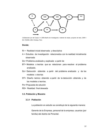 57
(1)Elaborado por del Carpio, H. 2009.dIseño de investigación, material de clases, proyecto de tesis, 2009-1
EA, FACEM, USS, Chiclayo, Perú.
Donde:
Ri = Realidad inicial observada y descriptiva
A = Estudios de investigación relacionados con la realidad inicialmente
observada
Dx= Problema analizado y explicado a partir de
BT= Modelos o teorías que se relacionan para resolver el problema
analizado.
Dz= Deducción obtenida a partir del problema analizado y de los
modelos o teorías
DT= Diseño teórico obtenido a partir de la deducción obtenida y de
los modelos o teorías.
Ps= Propuesta de solución
RD= Realidad final deseada
3.3. Población y Muestra
3.3.1 Población
La población en estudio se constituyó de la siguiente manera:
Gerente de la Empresa, personal de la empresa, usuarios (por
familia) del distrito de Pimentel.
Ri R DDxM Ps
A
R
L
BT
DzM
DT
 