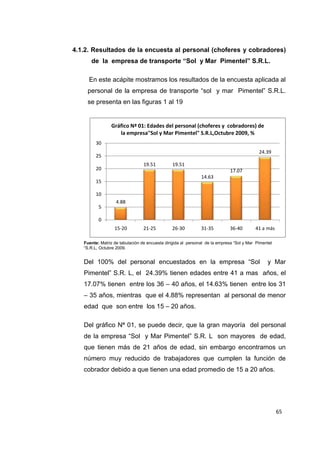 65
4.1.2. Resultados de la encuesta al personal (choferes y cobradores)
de la empresa de transporte “Sol y Mar Pimentel” S.R.L.
En este acápite mostramos los resultados de la encuesta aplicada al
personal de la empresa de transporte “sol y mar Pimentel” S.R.L.
se presenta en las figuras 1 al 19
Fuente: Matriz de tabulación de encuesta dirigida al personal de la empresa “Sol y Mar Pimentel
“S.R.L, Octubre 2009.
Del 100% del personal encuestados en la empresa “Sol y Mar
Pimentel” S.R. L, el 24.39% tienen edades entre 41 a mas años, el
17.07% tienen entre los 36 – 40 años, el 14.63% tienen entre los 31
– 35 años, mientras que el 4.88% representan al personal de menor
edad que son entre los 15 – 20 años.
Del gráfico Nª 01, se puede decir, que la gran mayoría del personal
de la empresa “Sol y Mar Pimentel” S.R. L son mayores de edad,
que tienen más de 21 años de edad, sin embargo encontramos un
número muy reducido de trabajadores que cumplen la función de
cobrador debido a que tienen una edad promedio de 15 a 20 años.
4.88
19.51 19.51
14.63
17.07
24.39
0
5
10
15
20
25
30
15-20 21-25 26-30 31-35 36-40 41 a más
Gráfico Nª 01: Edades del personal (choferes y cobradores) de
la empresa"Sol y Mar Pimentel" S.R.L,Octubre 2009, %
 