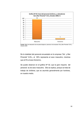 66
Fuente: Matriz de tabulación de encuesta dirigida al personal de la empresa “Sol y Mar Pimentel “S.R.L,
Octubre 2009.
De la totalidad del personal encuestado en la empresa “Sol y Mar
Pimentel” S.R.L, el 95% representa al sexo masculino, mientras
que el 5% al sexo femenino.
Se puede observar en el gráfico Nª 02, que la gran mayoría del
personal es de sexo masculino. Ello se explica, porque se trata de
trabajo de choferes, que es asumido generalmente por hombres,
en nuestro medio.
95
5
0
10
20
30
40
50
60
70
80
90
100
Masculino Femenino
Gráfico Nª 02: Sexo del personal (choferes, y cobradores)
Sol y Mar Pimentel" S.R.L, Octubre 2009, %
 