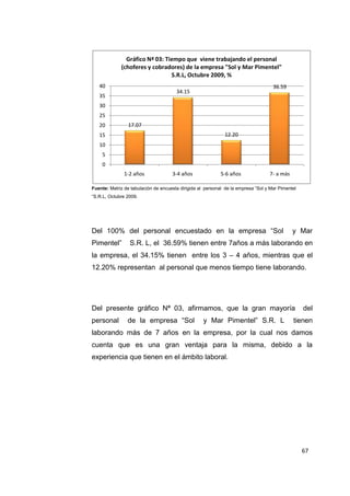 67
17.07
34.15
12.20
36.59
0
5
10
15
20
25
30
35
40
1-2 años 3-4 años 5-6 años 7- a más
Gráfico Nª 03: Tiempo que viene trabajando el personal
(choferes y cobradores) de la empresa "Sol y Mar Pimentel"
S.R.L, Octubre 2009, %
Fuente: Matriz de tabulación de encuesta dirigida al personal de la empresa “Sol y Mar Pimentel
“S.R.L, Octubre 2009.
Del 100% del personal encuestado en la empresa “Sol y Mar
Pimentel” S.R. L, el 36.59% tienen entre 7años a más laborando en
la empresa, el 34.15% tienen entre los 3 – 4 años, mientras que el
12.20% representan al personal que menos tiempo tiene laborando.
Del presente gráfico Nª 03, afirmamos, que la gran mayoría del
personal de la empresa “Sol y Mar Pimentel” S.R. L tienen
laborando más de 7 años en la empresa, por la cual nos damos
cuenta que es una gran ventaja para la misma, debido a la
experiencia que tienen en el ámbito laboral.
 