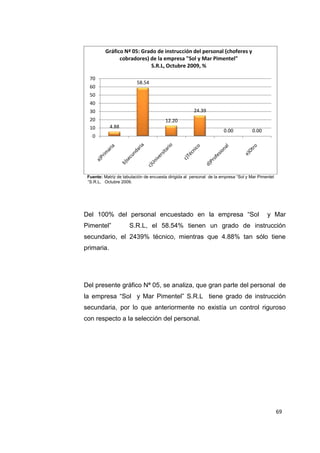 69
Fuente: Matriz de tabulación de encuesta dirigida al personal de la empresa “Sol y Mar Pimentel
“S.R.L, Octubre 2009.
Del 100% del personal encuestado en la empresa “Sol y Mar
Pimentel” S.R.L, el 58.54% tienen un grado de instrucción
secundario, el 2439% técnico, mientras que 4.88% tan sólo tiene
primaria.
Del presente gráfico Nª 05, se analiza, que gran parte del personal de
la empresa “Sol y Mar Pimentel” S.R.L tiene grado de instrucción
secundaria, por lo que anteriormente no existía un control riguroso
con respecto a la selección del personal.
4.88
58.54
12.20
24.39
0.00 0.00
0
10
20
30
40
50
60
70
Gráfico Nª 05: Grado de instrucción del personal (choferes y
cobradores) de la empresa "Sol y Mar Pimentel"
S.R.L, Octubre 2009, %
 